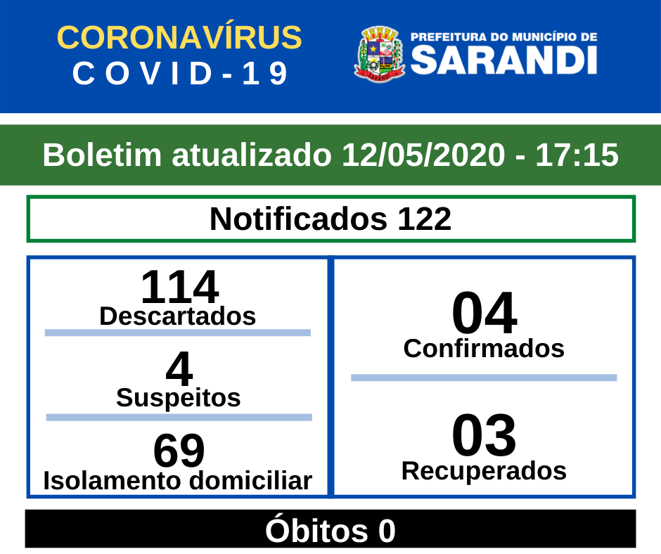 BOLETIM OFICIAL CORONAVÍRUS (12/05/2020) - 17h15